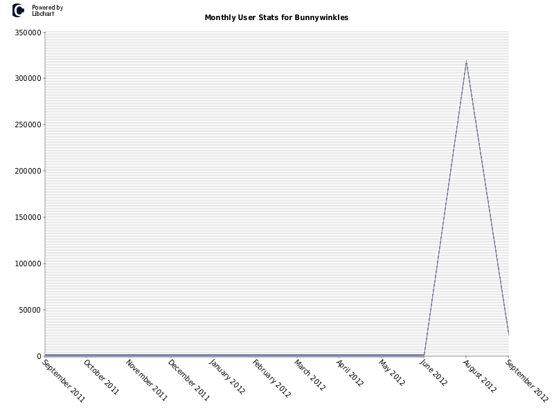 Monthly User Stats for Bunnywinkles